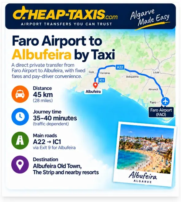 The journey from Faro Airport to Albufeira covers approximately 45 km (28 miles) and normally takes around 35–40 minutes
