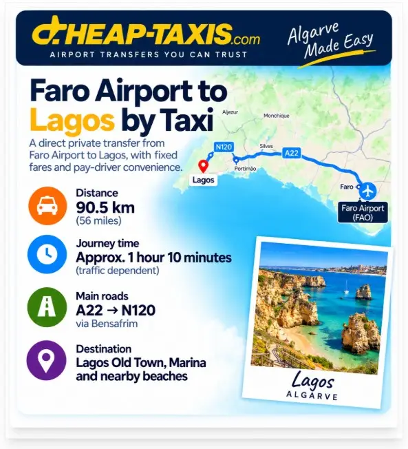The journey from Faro Airport to Lagos covers approximately 90.5 km (56 miles) and usually takes around 1 hour 10 minutes.