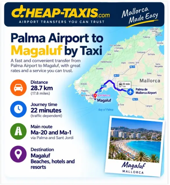Taxi route from Palma Airport to Magaluf showing the Ma-20 and Ma-1, distance and journey time
